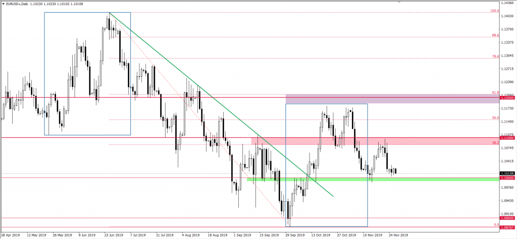 Wykres EURUSD