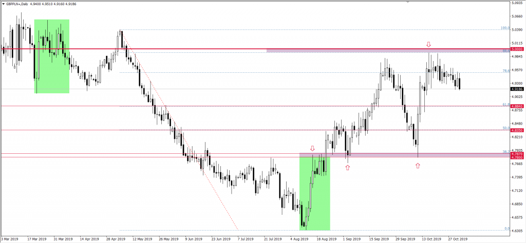 Wykres funta do PLN