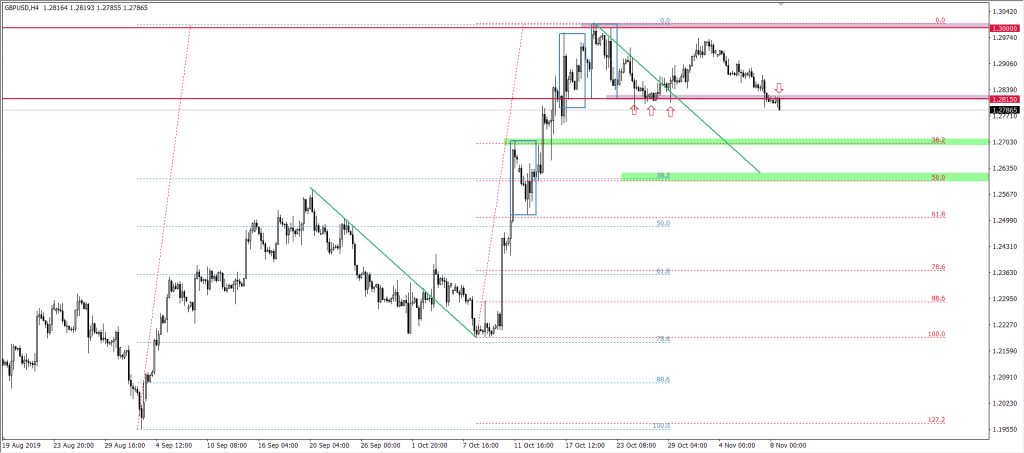 WYkres GBPUSD