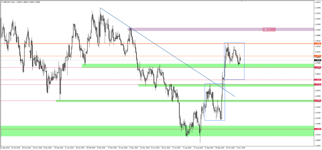 Wykres GBPUSD