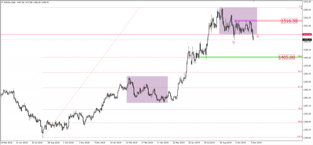 Wykres ceny złota XAUUSD