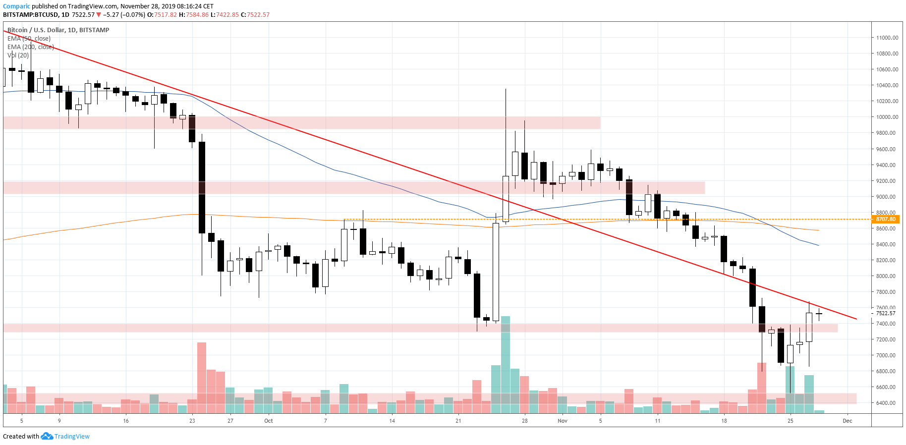 kurs Bitcoina BTC 28.11