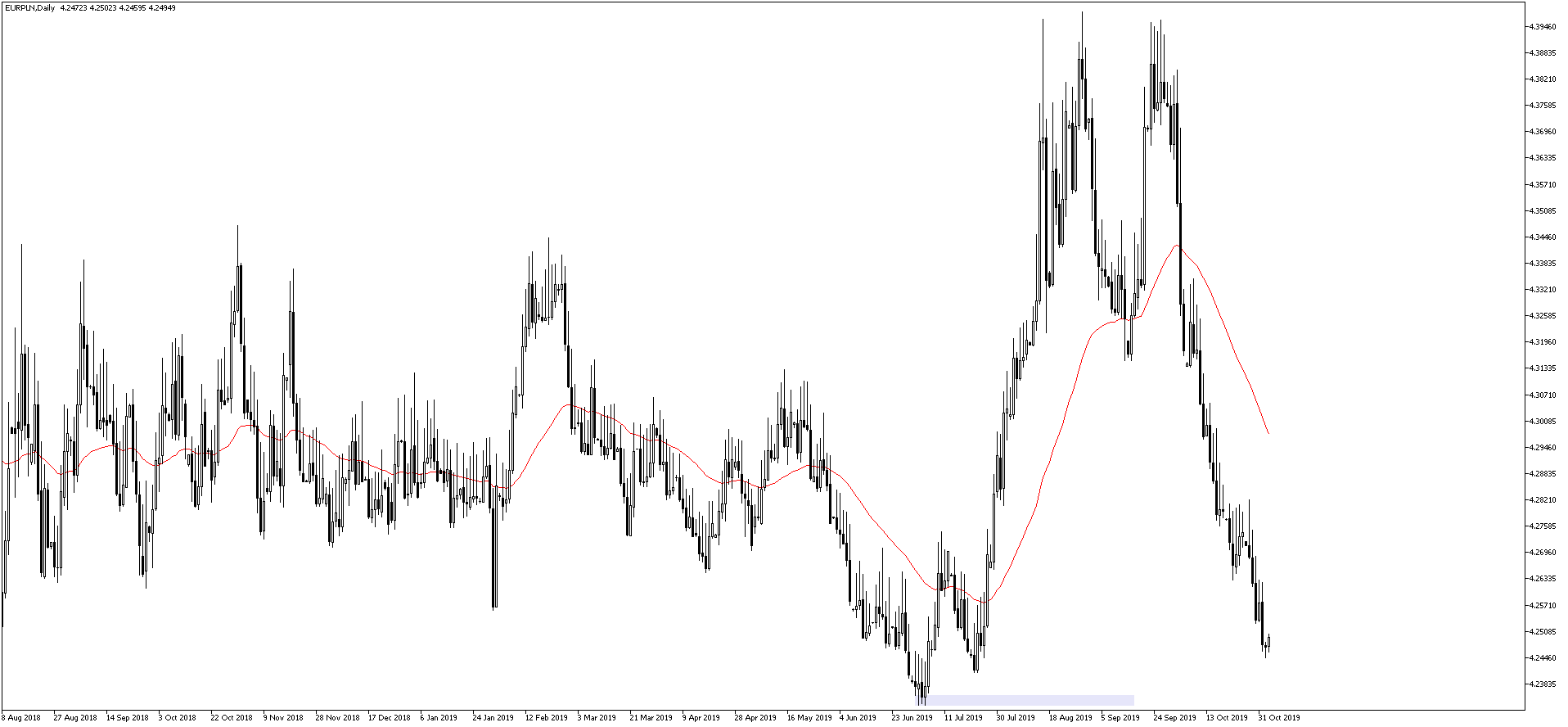 kurs euro 04.11 2019