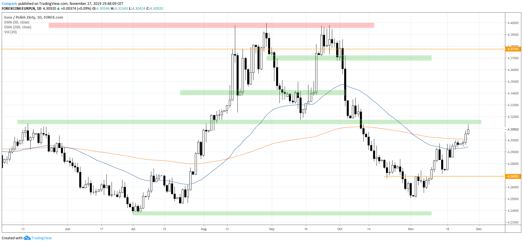kurs euro EURPLN 27.11