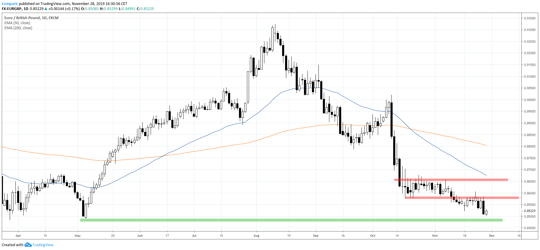 Kurs euro może przetestować minima majowe, nie powinien jednak spadać niżej. Źródło: Tradingview.com