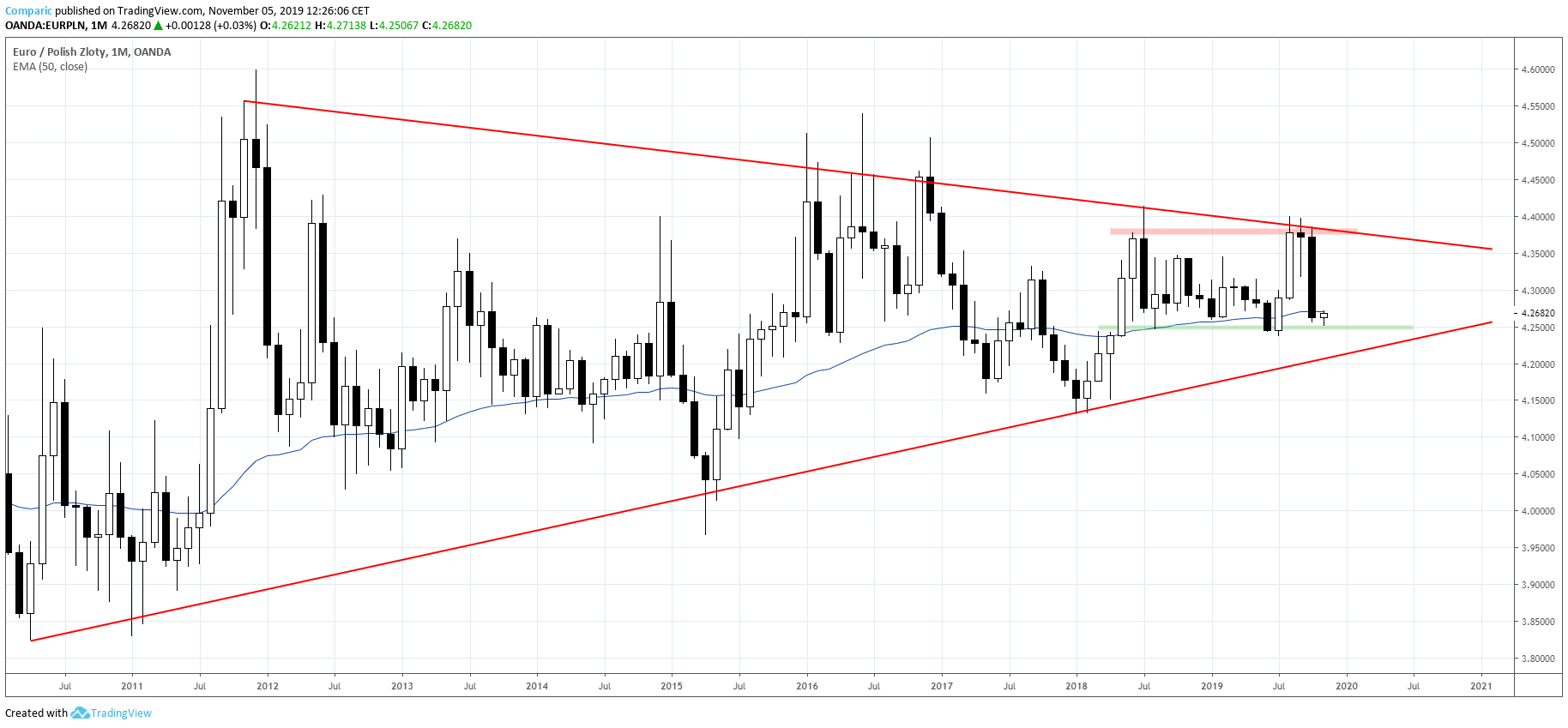 kurs euro monthly