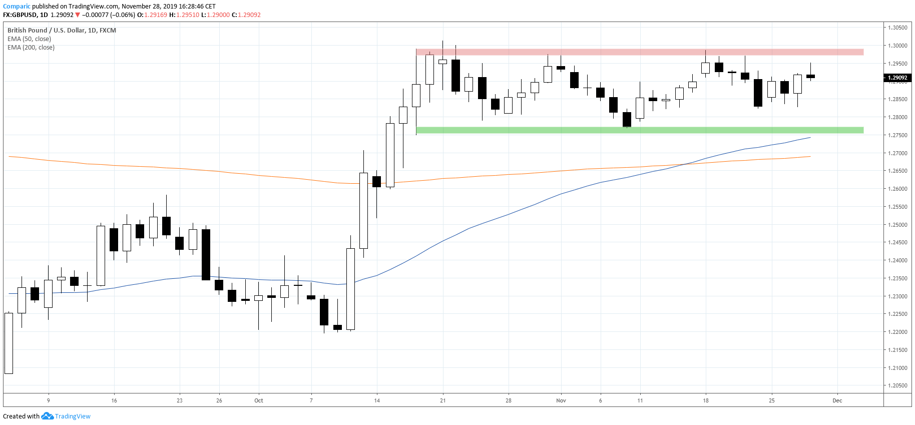 Kurs funta konsoliduje do dolara od połowy października i tendencja utrzyma się w kolejnych tygodniach. Źródło: Tradingview.com