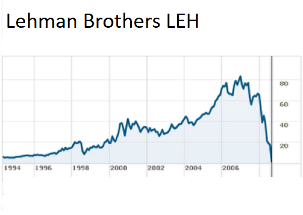 Wykres notowań Lehman Brothers.