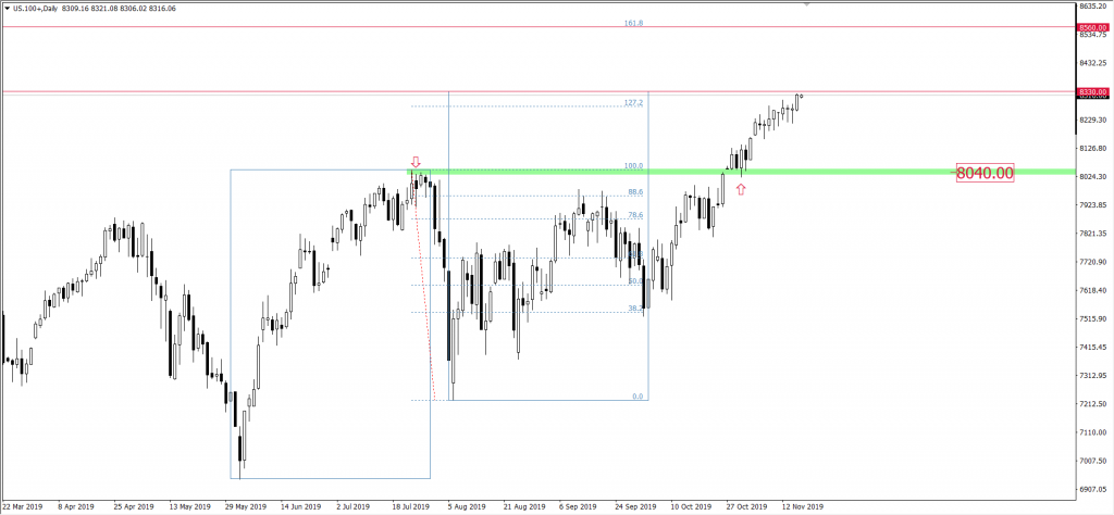 Nasdaq wykres