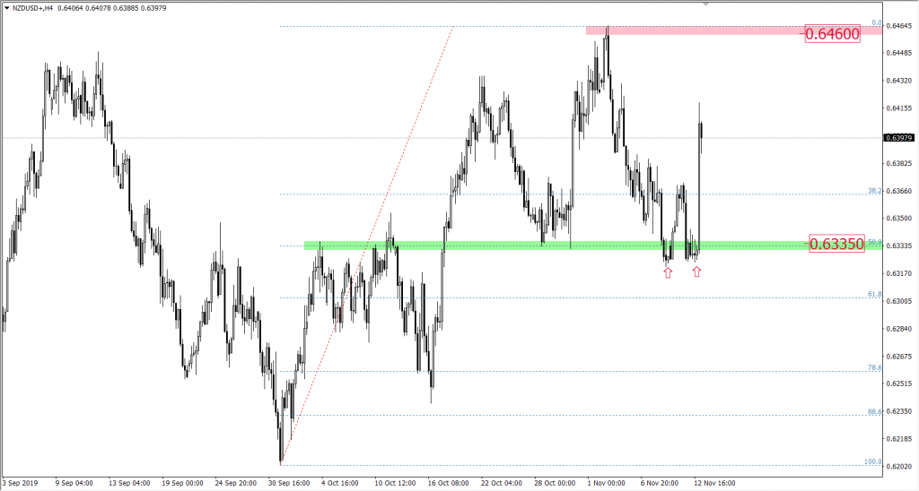 Kurs dolara NZD do USD