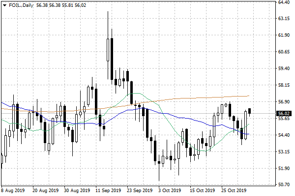 Notowania ropy naftowej WTI – dane dzienne