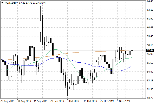 Notowania ropy naftowej WTI – dane dzienne