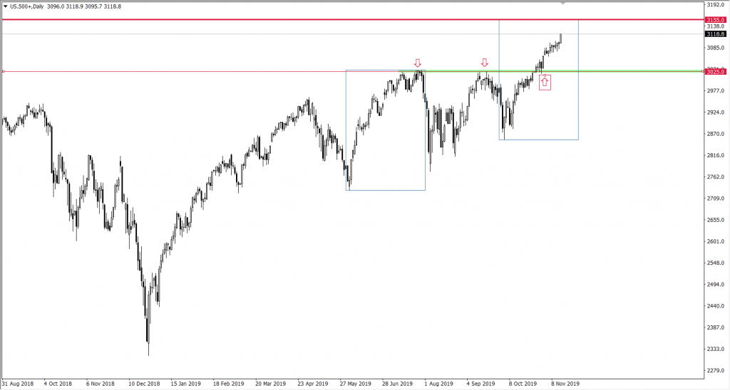 Wykres sp500
