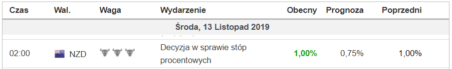 decyzja w sprawie stóp procentowych