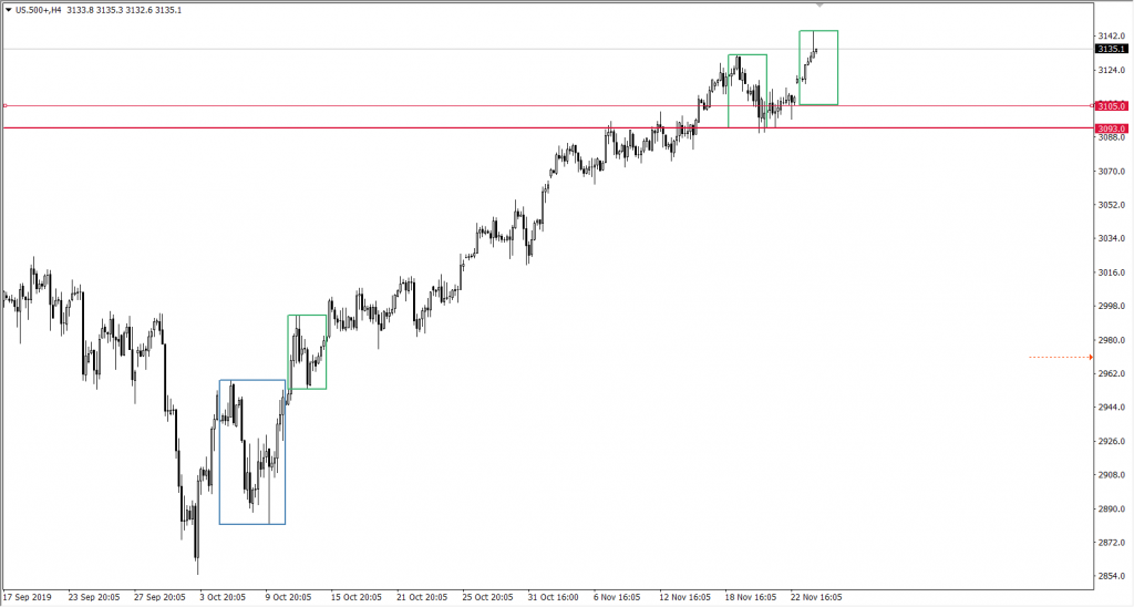Wykres S&P500