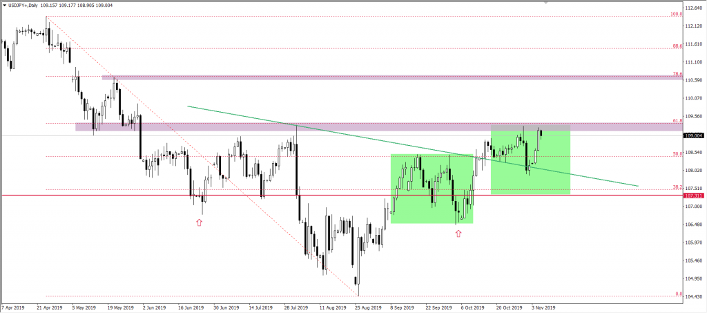 Wykres USDJPY