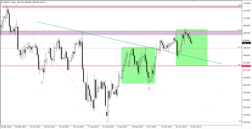 Wykres USDJPY