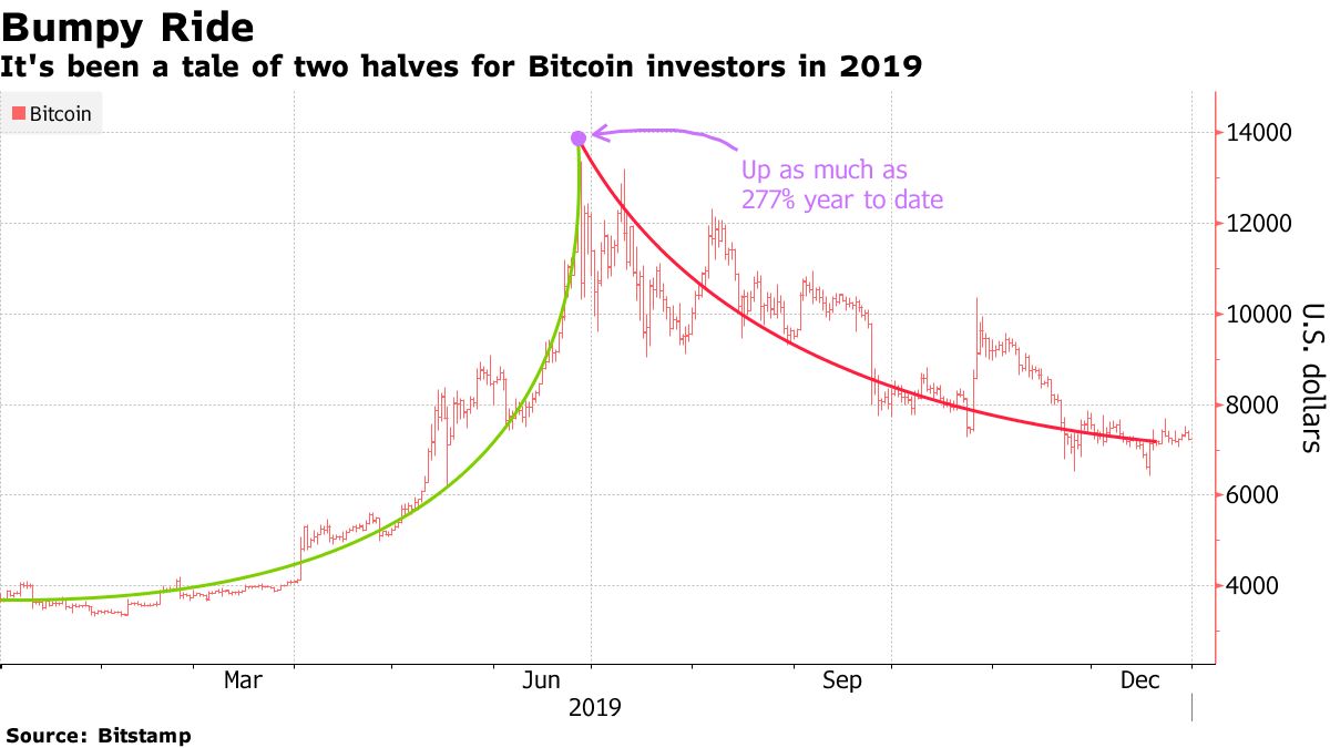 Bitcoin w 2019 to dwie różne historie dla inwestorów, do połowy roku rósł o 277%, obecnie zysk YTD wynosi niespełna 100%. Źródło: Bloomberg