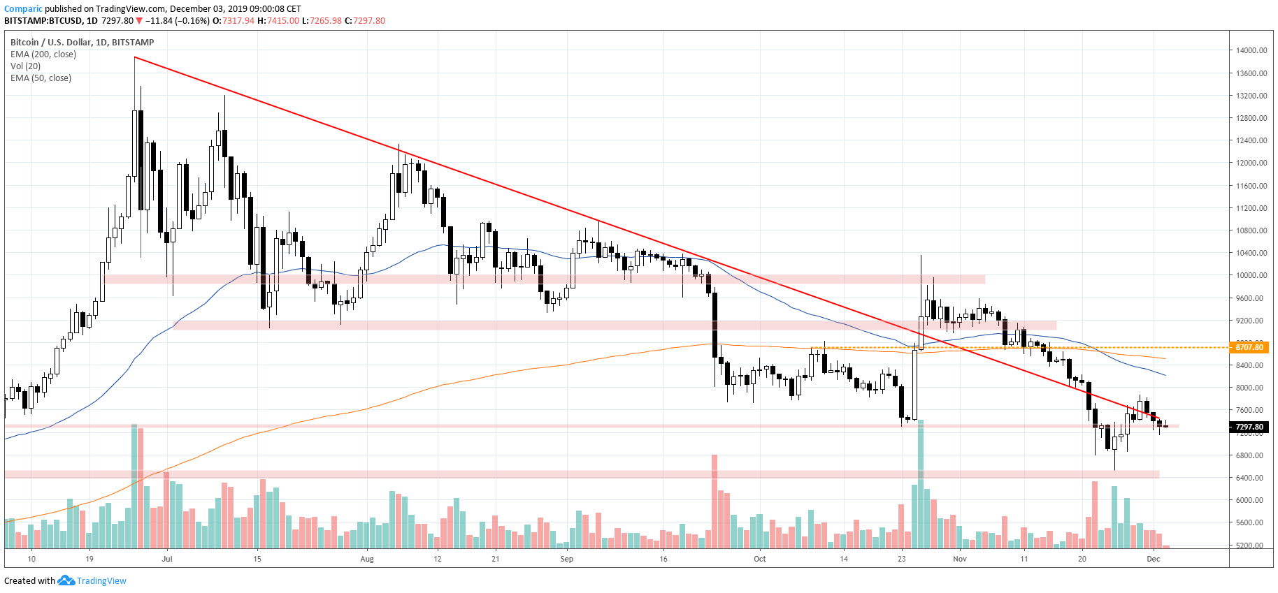 Bitcoin kurs BTC 03.12