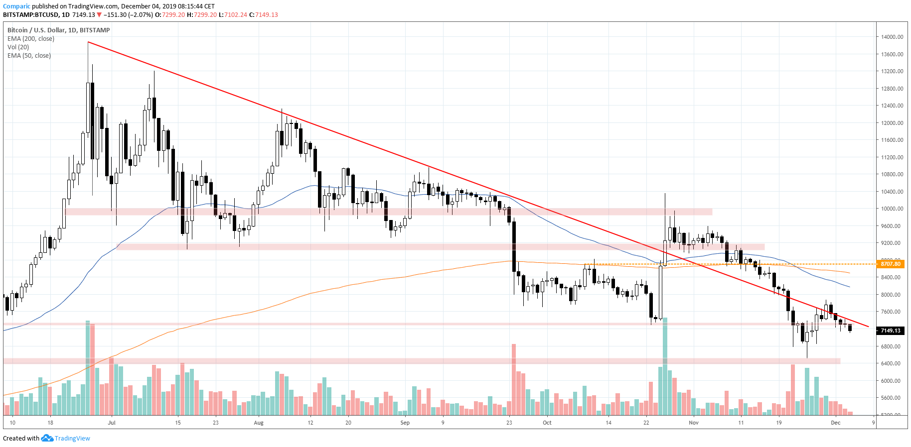 Bitcoin traci do dolara w środę piątą sesję z rzędu
