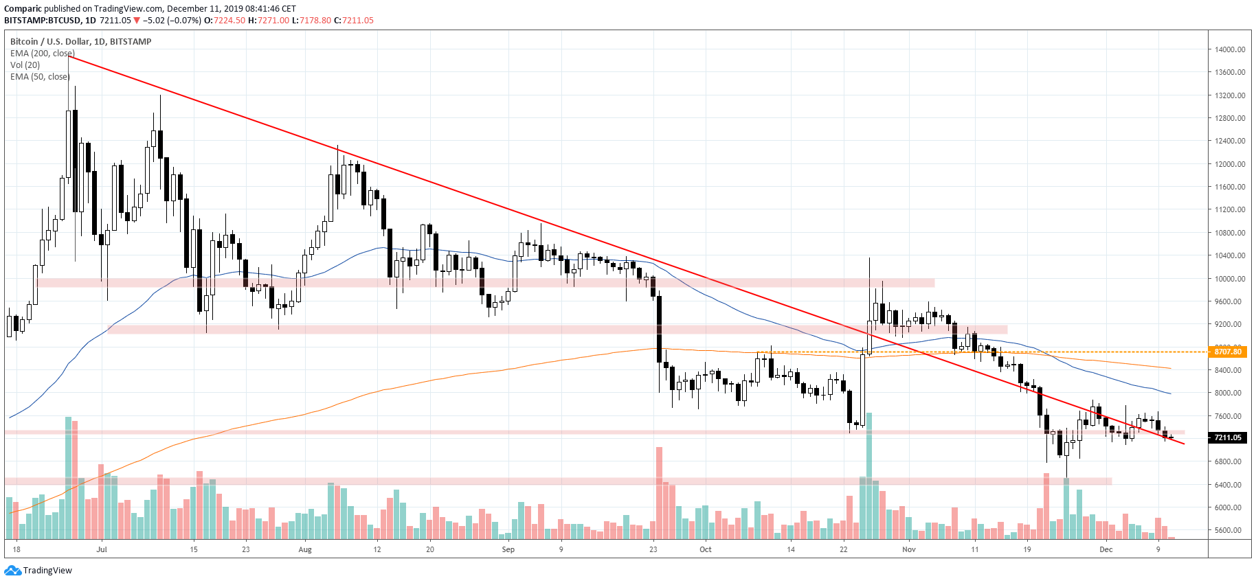 Bitcoin kurs BTC w środę