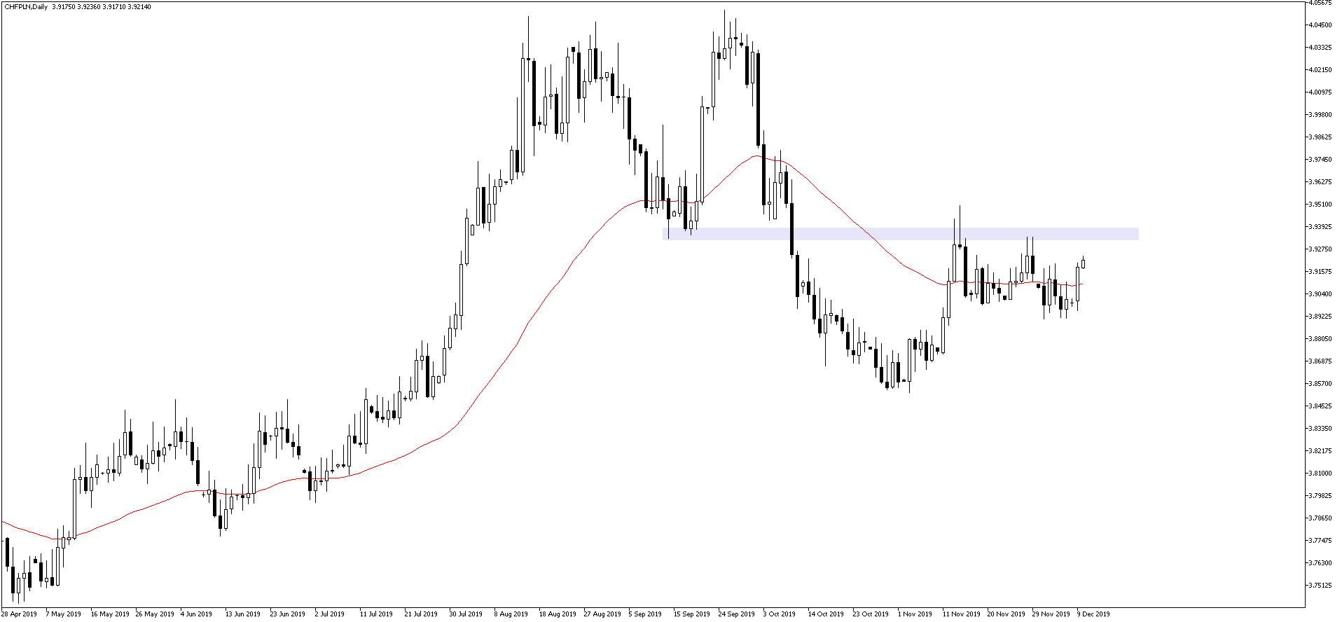 CHFPLNDaily 10.12.2019