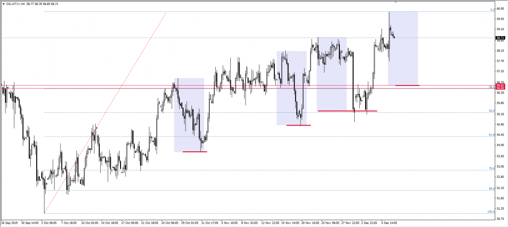 Wykres ropy WTI