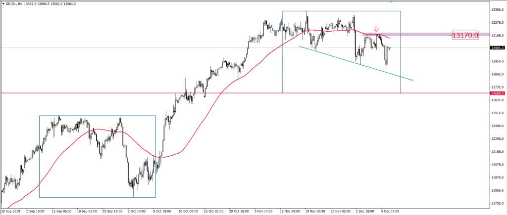 Wykres DAX