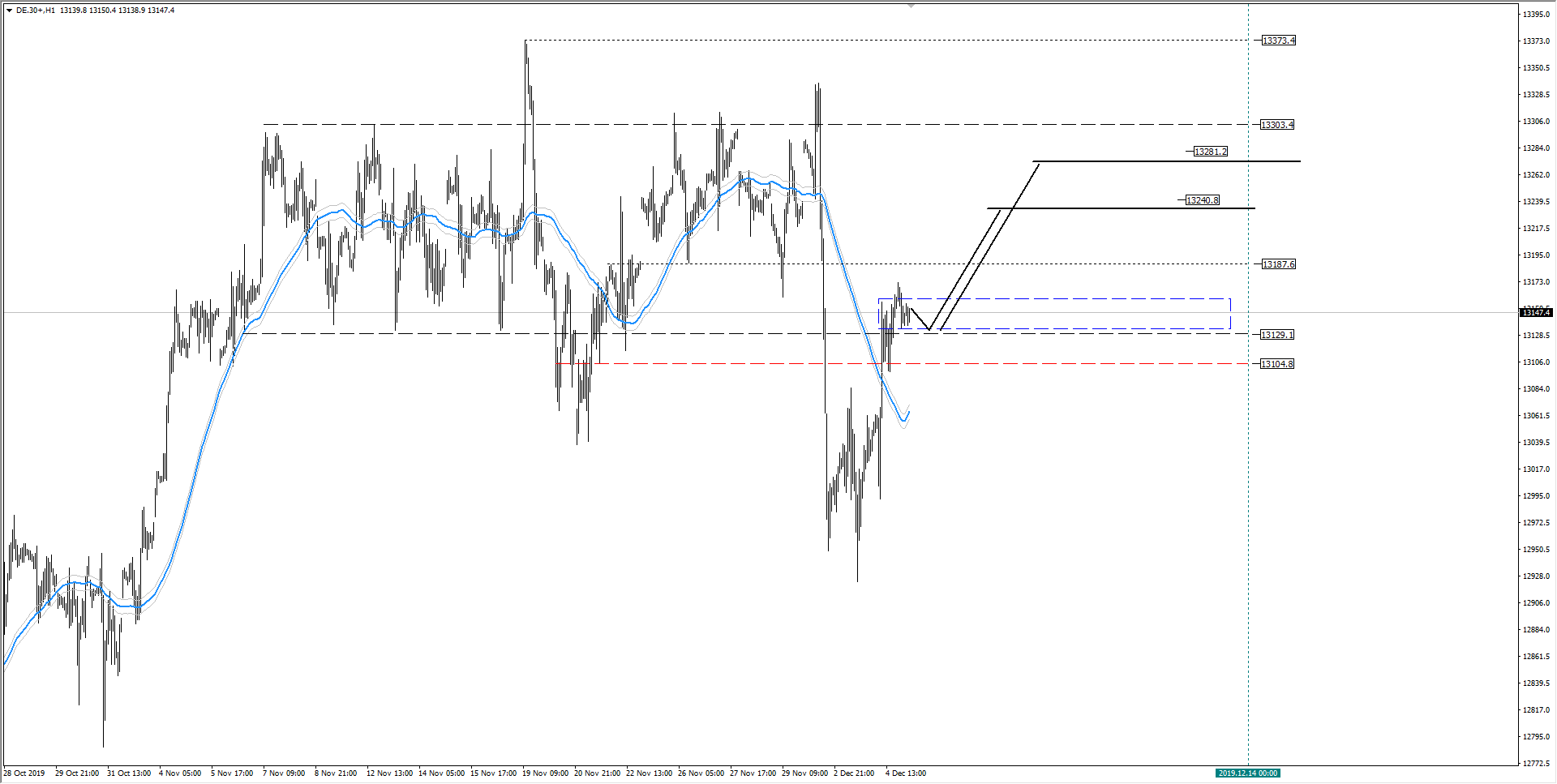 wykres DAX H1 05.12.2019