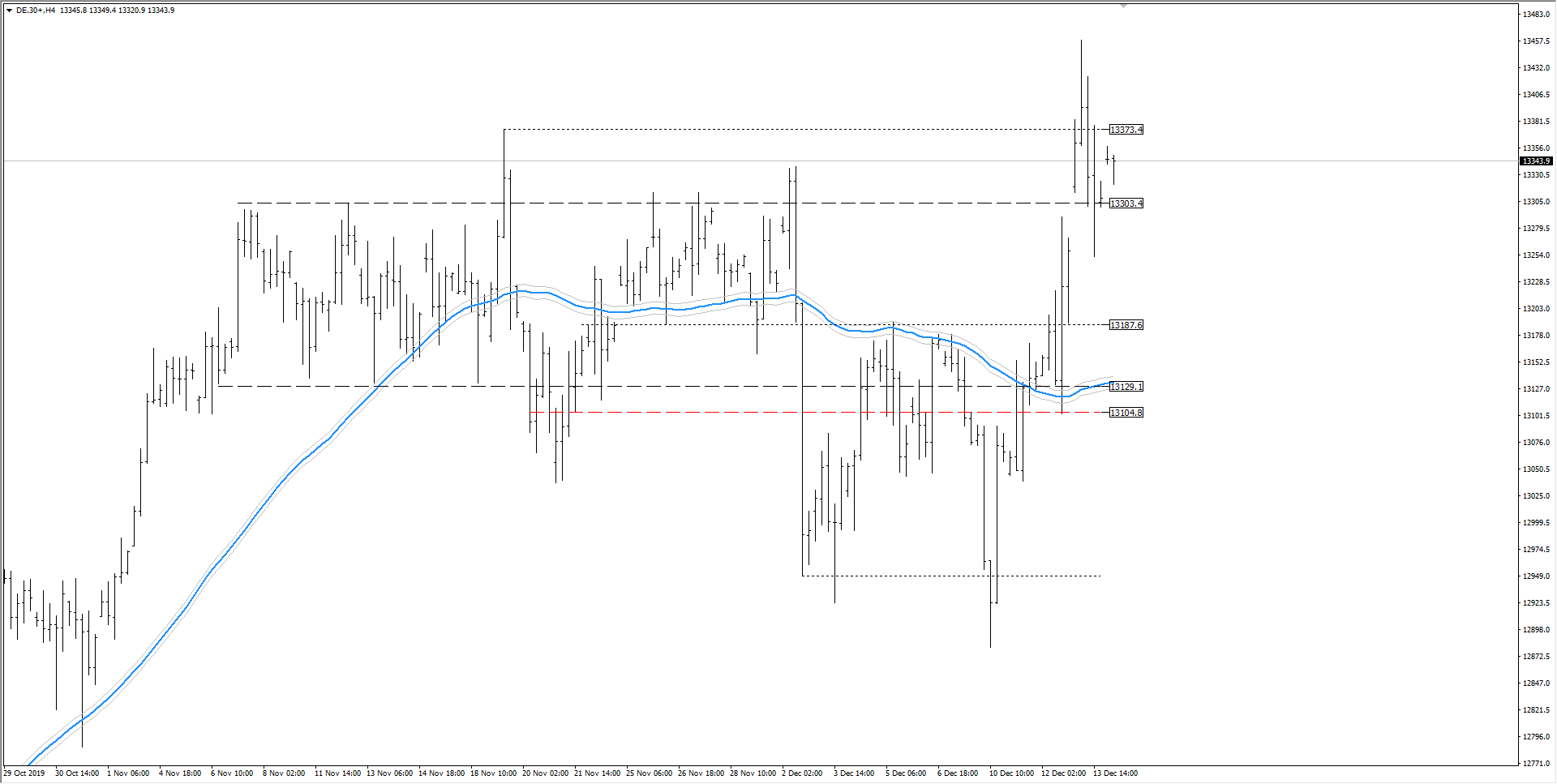 wykres DAX H4 16.12.2019
