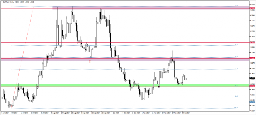 Wykres EURPLN