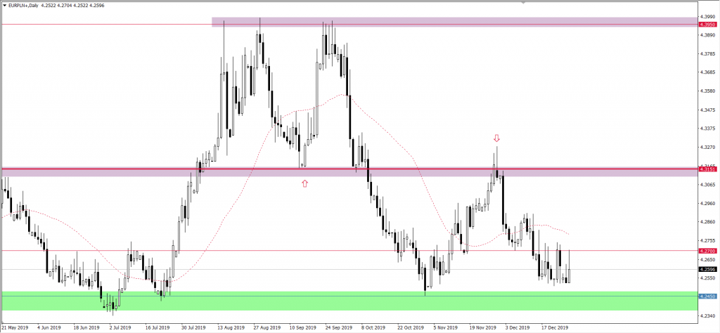Wykres EURPLN