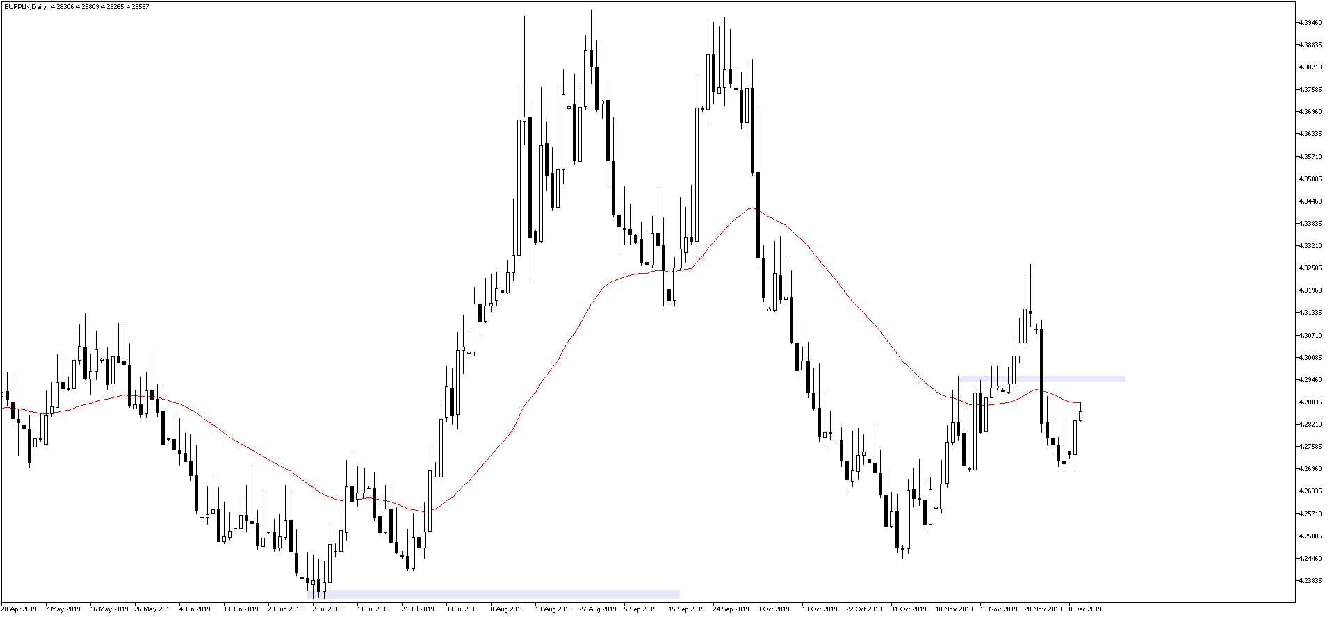 EURPLNDaily 10.12.2019