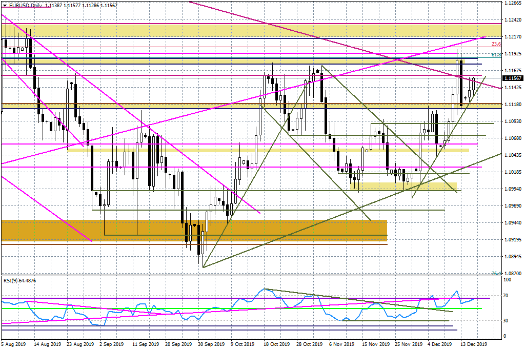 Wykres dzienny EURUSD