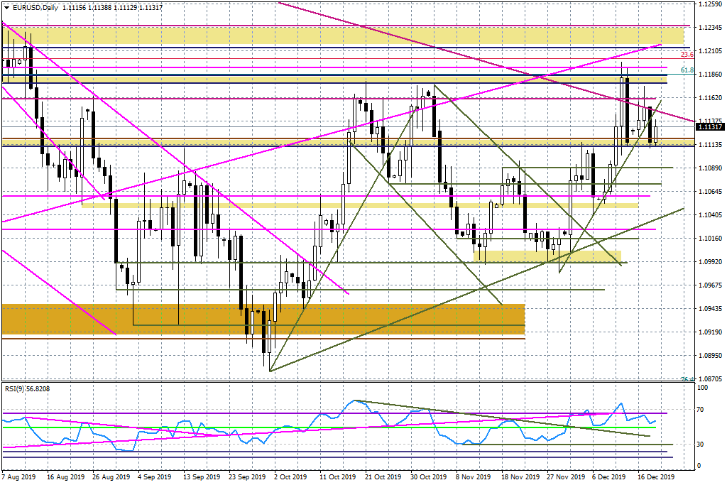 Wykres dzienny EURUSD