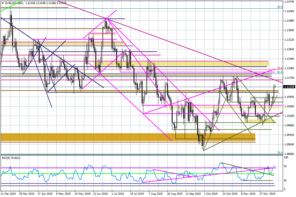 Wykres dzienny EURUSD