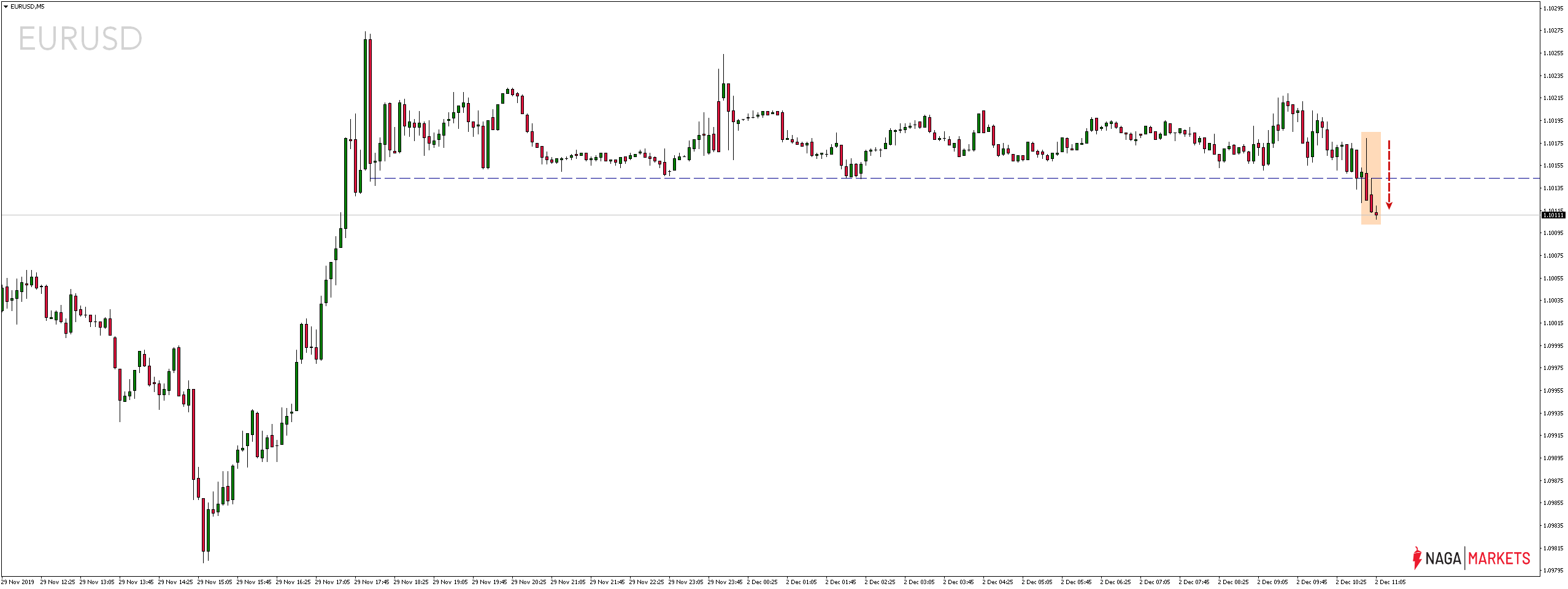 Kurs euro do dolara amerykańskiego