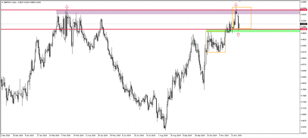 Wykres GBP do PLN
