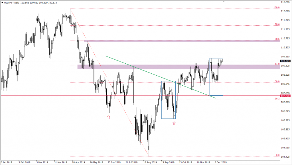 Wykres USDJPY