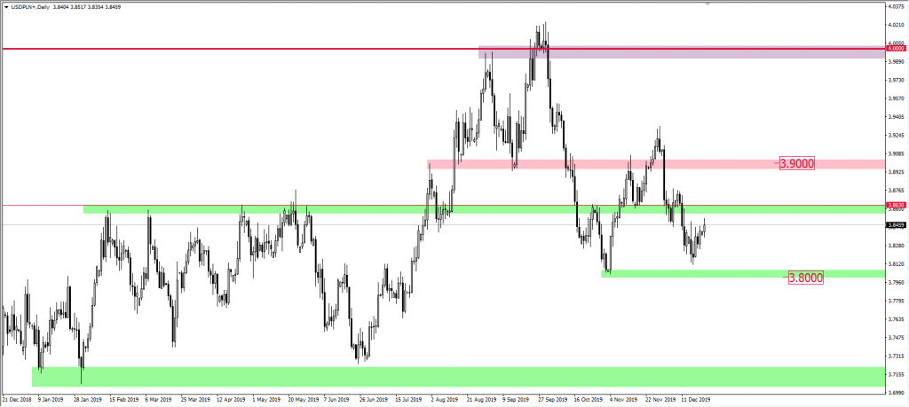 Wykres USDPLN