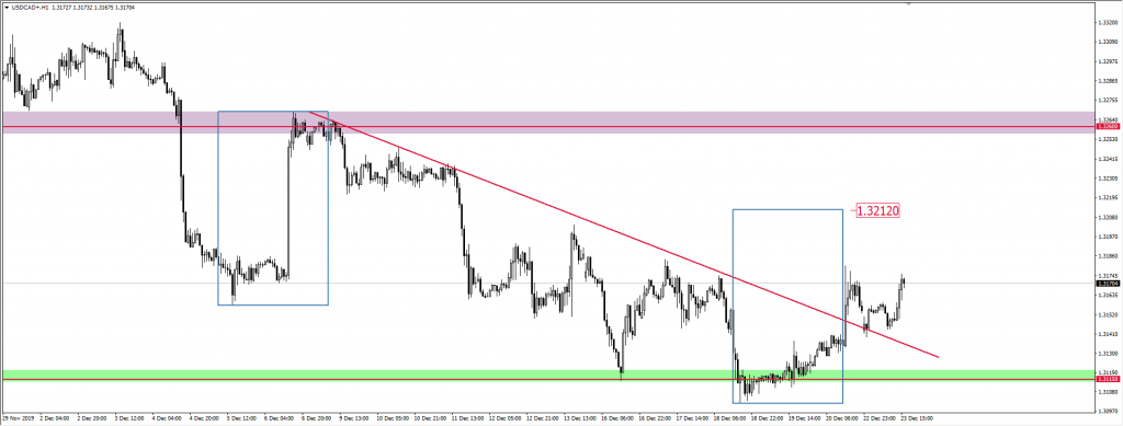 Wykres USDCAD