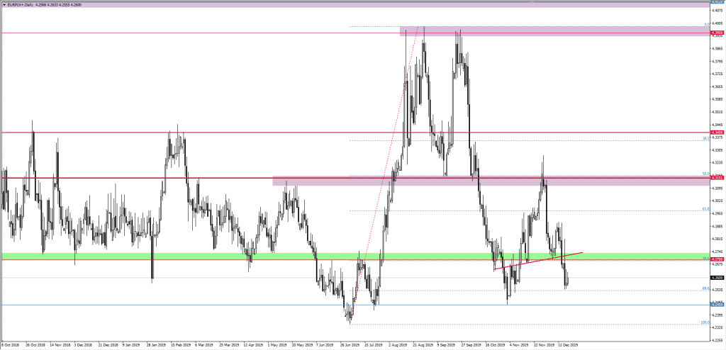 Wykres euro do złotego EURPLN