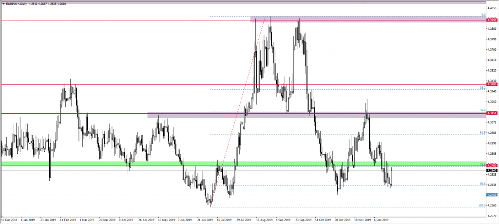 Wykres EURPLN