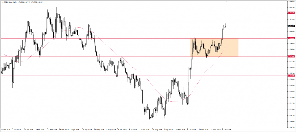 Wykres GBPUSD