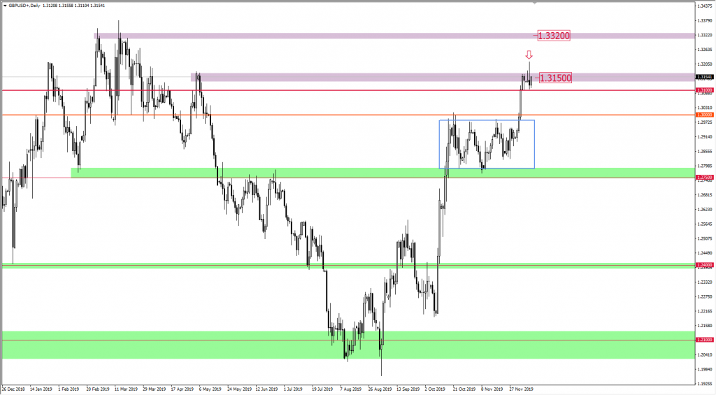 Wykres GBPUSD