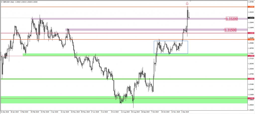 Wykres GBPUSD