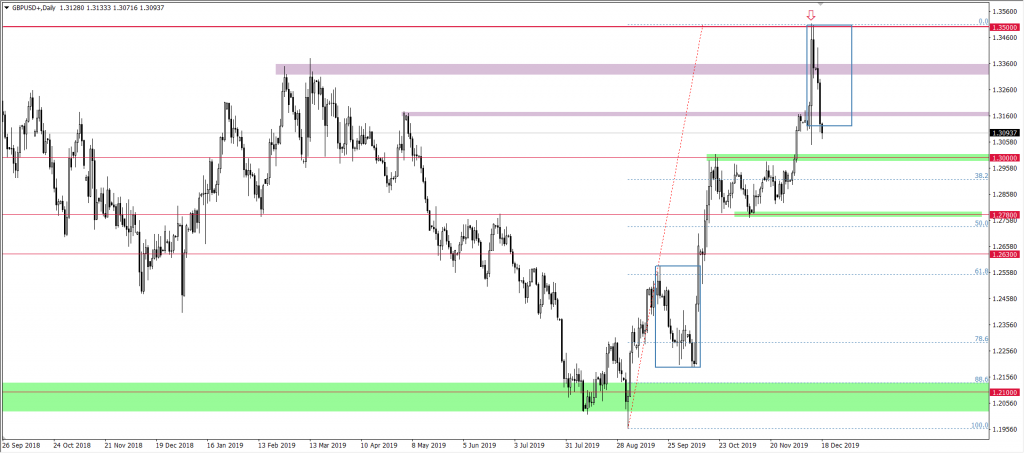 Wykres GBPUSD