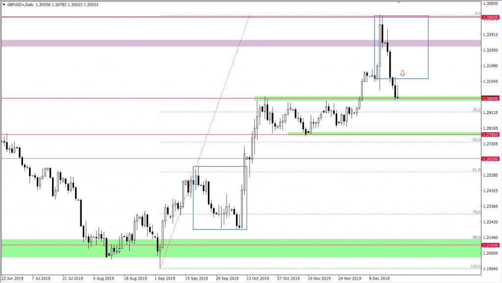 Wykres GBPUSD