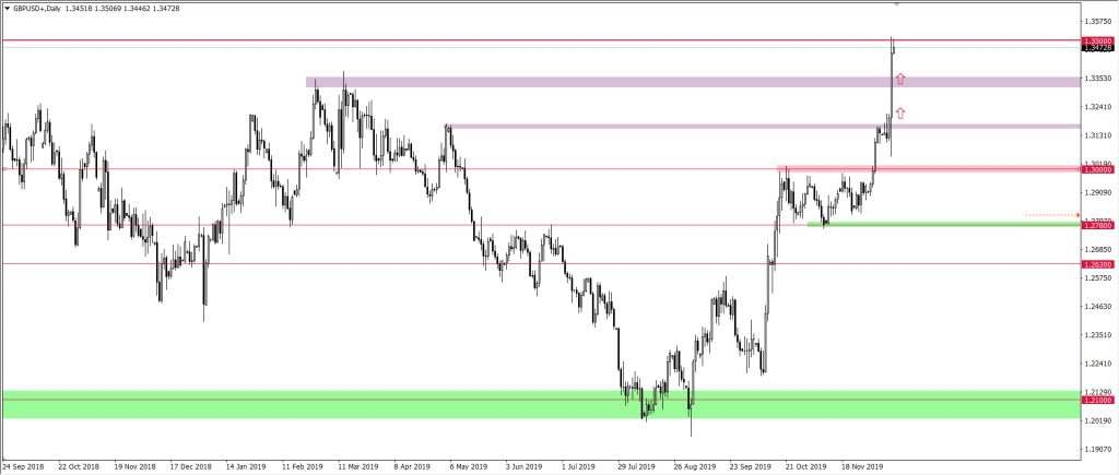 Wykres GBPUSD