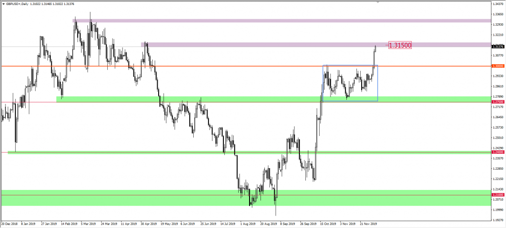 Wykres GBPUSD